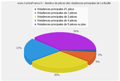 Nombre de pièces des résidences principales de La Bouille